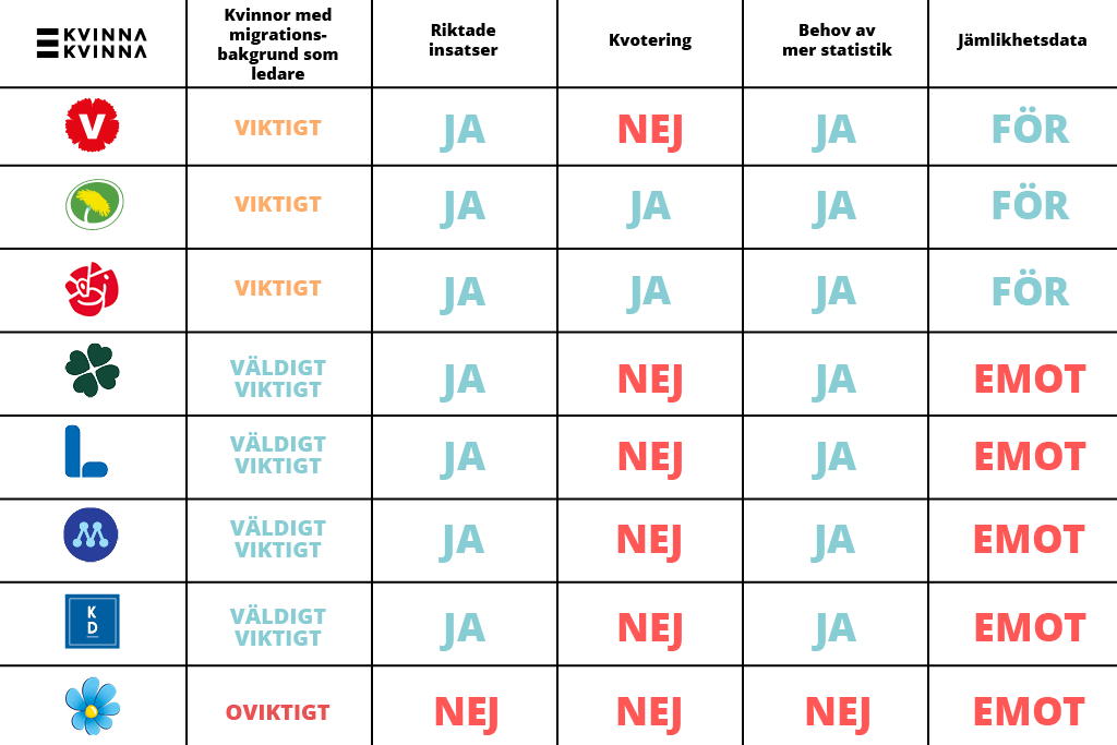 Översikt kring hur riksdagspartierna har svarat på Kvinna till Kvinnas enkät. Partierna är listade efter ideologisk ordning.  